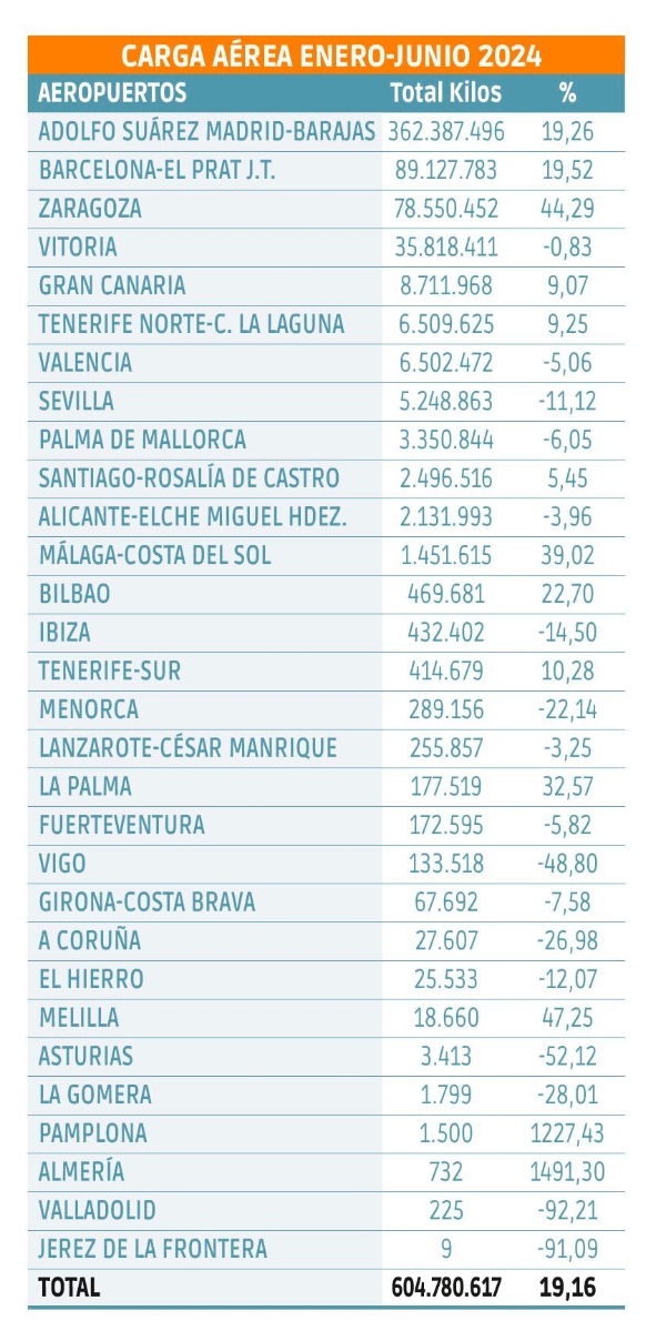 $!La carga aérea logra el mayor crecimiento neto semestral de su historia