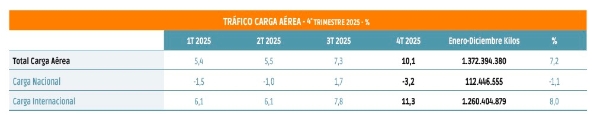 $!Carga aérea: un nuevo salto para seguir consolidando tráficos