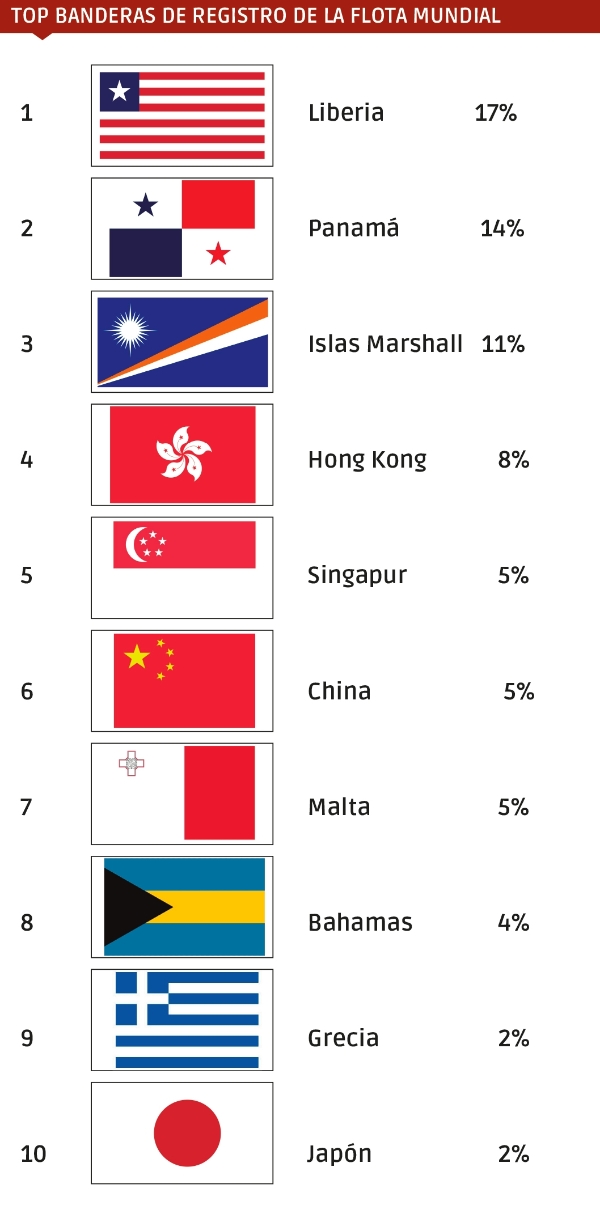 $!Top 10 en tonelaje bruto registrado. Fuente: Clarkson’s World Fleet Monitor.