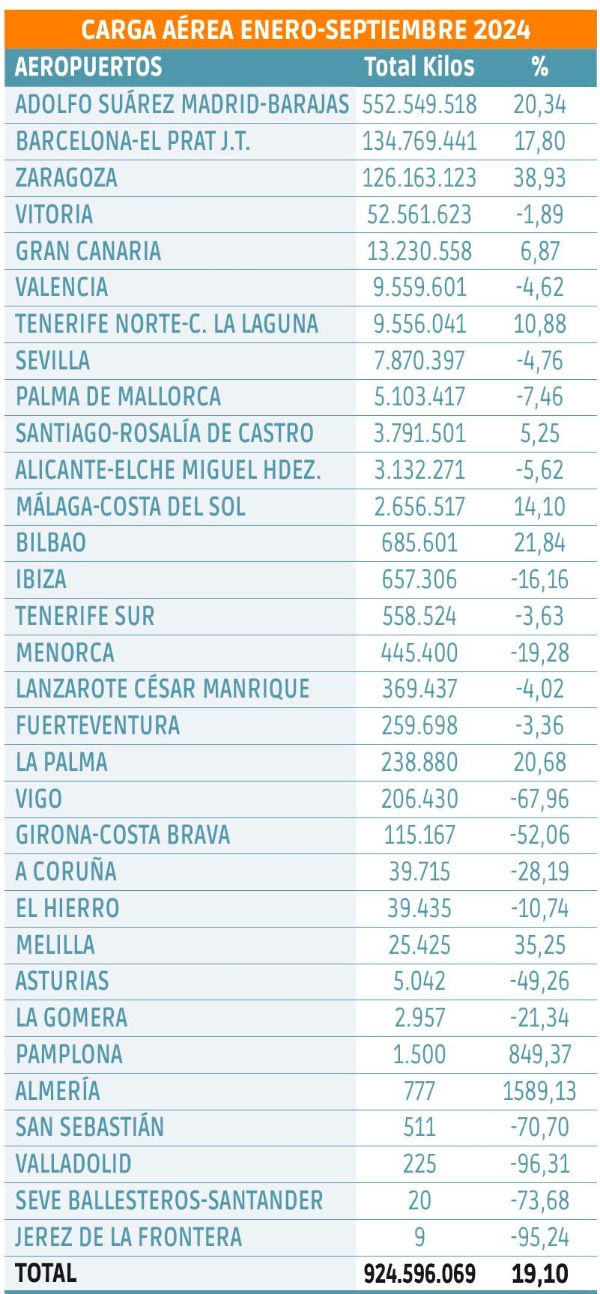 $!La carga aérea mantiene inalterado su histórico crecimiento