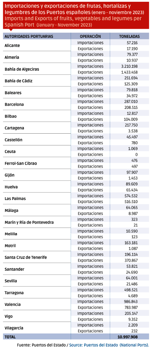 $!<b>Puertos españoles: una apuesta total por el sector hortofrutícola</b>