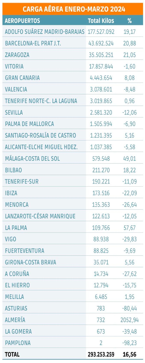 $!La carga aérea camina hacia una nueva dimensión