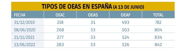 $!Crecen los OEAs en España