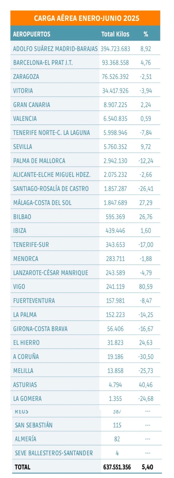 $!La carga aérea se mantiene firme con Madrid y Barcelona como motores
