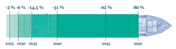 $!Media anual de reducción de la intensidad de carbono en comparación con la media de 2020. Fuente Consejo Europeo.