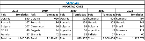 $!Importaciones de cereales.