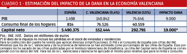 $!El coste de la DANA