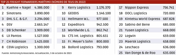 $!K+N lidera el TOP 25 global de los forwarders