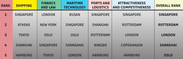 $!La clasificación se realiza a partir del análisis y la evaluación de cinco pilares. Fuente: Leading Maritime Cities 2024. Menon Economics/DNV.