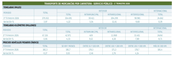 $!Transporte por carretera: el mejor registro desde el 3er trimestre de 2009