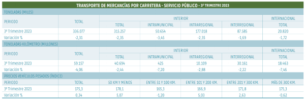 $!El transporte por carretera desciende por segundo trimestre consecutivo