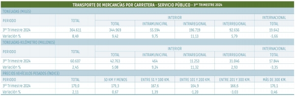 $!La carretera consolida la senda positiva y recupera el vigor