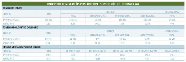 $!Buen arranque de año en la carretera pese al retroceso del tráfico internacional