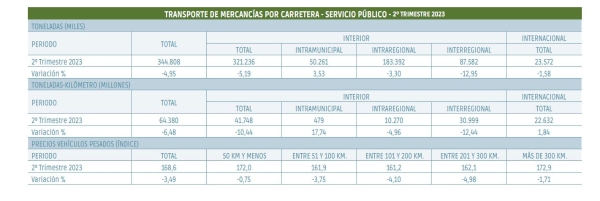 $!La carretera cae un 4,95% y se rinde a la coyuntura económica