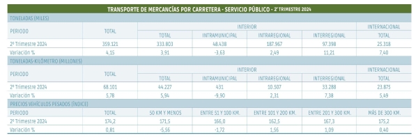 $!La carretera rompe la racha negativa de la mano de la larga distancia