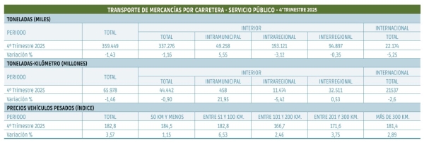 $!Pese al cuarto trimestre, el transporte por carretera cierra el año en positivo