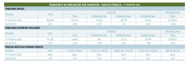 $!Gran resultado total pero preocupa el tráfico internacional