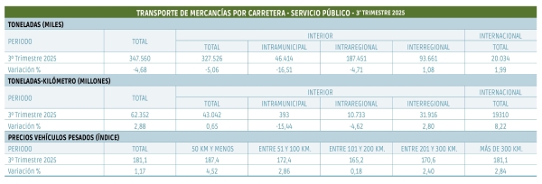 $!La ligera mejoría del tráfico internacional no compensa el retroceso del intramunicipal