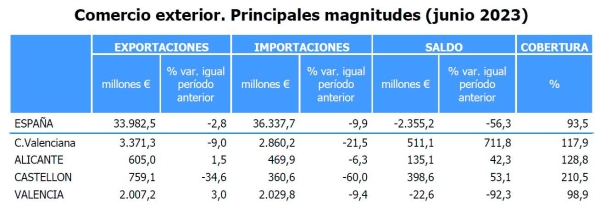 $!Informe mensual de Comercio Exterior de la Comunidad Valenciana.