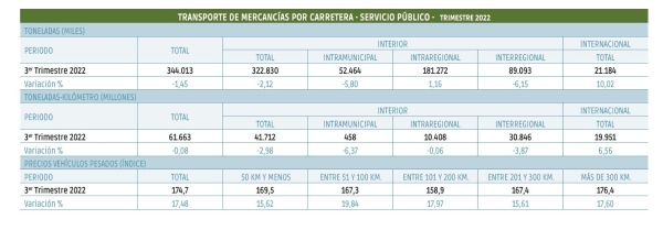 $!El transporte por carretera retrocede por segundo trimestre consecutivo