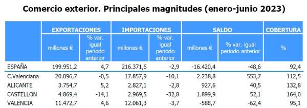$!Informe mensual de Comercio Exterior de la Comunidad Valenciana.