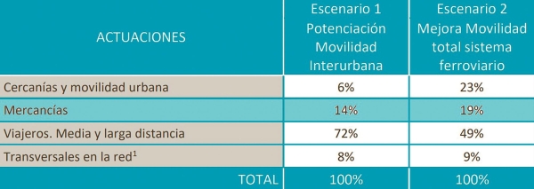 $!Comparativa de los dos escenarios contemplados en la Estrategia Indicativa Ferroviaria. Fuente MITMA