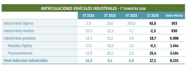 $!Transporte por carretera: el mejor registro desde el 3er trimestre de 2009