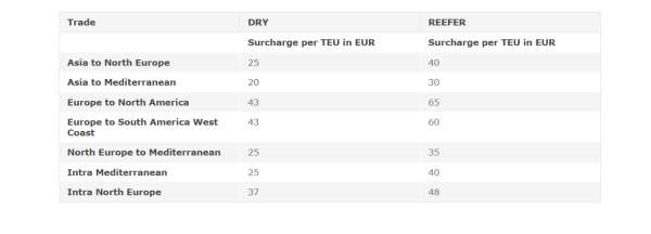 $!Las navieras estiman entre 5,5 y 114 euros el recargo por TEU por el ETS