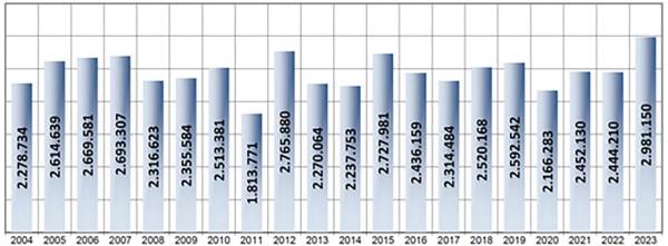$!Movimiento de mercancías en los meses de febrero desde 2004 hasta 2023.