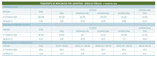 $!Gran aceleración de la carretera y cierre de año en positivo