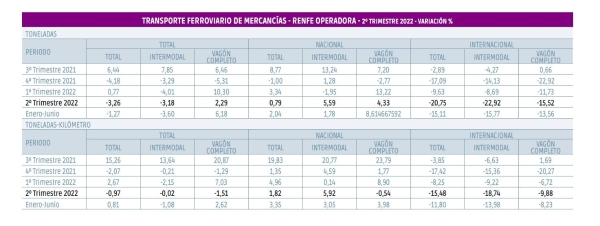 $!El tráfico internacional arrastra de nuevo a Renfe a la senda negativa