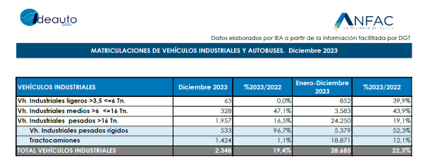 $!Las matriculaciones de vehículos industriales crecieron un 22,3% en 2023