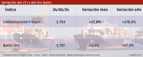 $!<b>Fletes: y ahora qué pasa</b>