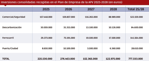 $!Fuente: Autoridad Portuaria de Valencia. Elaboración: José Antonio Sánchez.