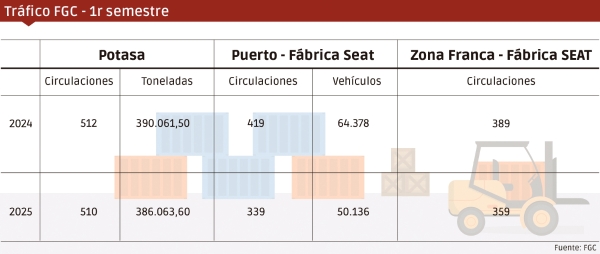 $!Todas las líneas operadas por FGC han sufrido descensos en el primer semestre. Elaboración: José Antonio Sánchez.