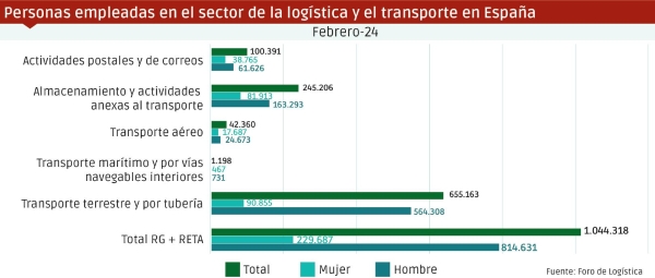 $!Crece la presencia de la mujer en el transporte y la logística, pero “aún queda mucho por hacer”