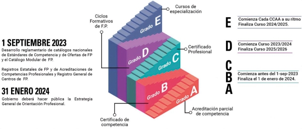 $!Calendario de implantación del nuevo sistema de FP