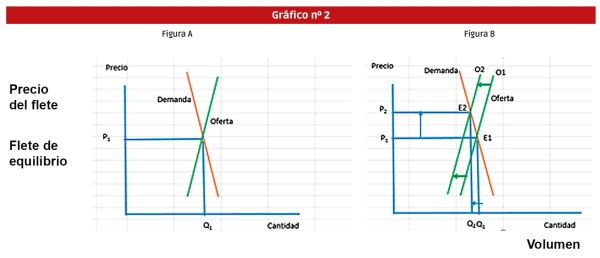 $!Cómo medir la VOLATILIDAD en los fletes marítimos