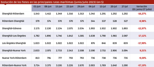 $!La ruta transpacífica ha experimentado subidas en los últimos dos meses. Fuente: Drewry. Infografía: José Antonio Sánchez.