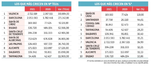 $!TEUs import/export: la fuerza del comercio internacional