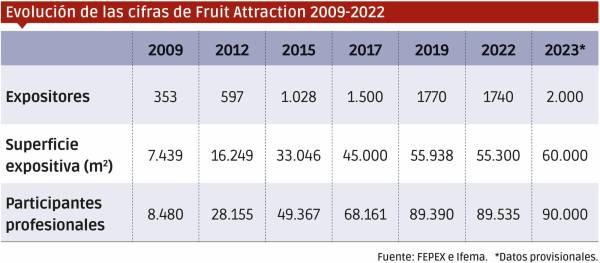 $!A la edición de 2022 de Fruit Attraction acudieron 89.535 profesionales.