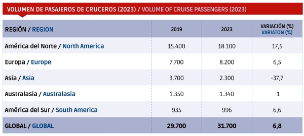 $!<b>La industria del crucero mundial pone rumbo a los 40 millones de pasajeros en 2027</b>