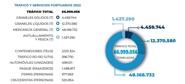 $!Tráficos, en ascenso