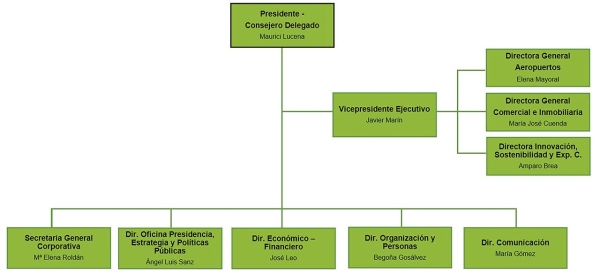 $!Composición del Comité de Dirección de Aena.