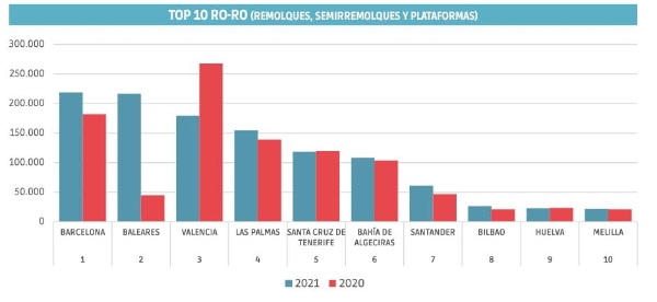 $!Plataformas: la estela del tráfico RO-RO