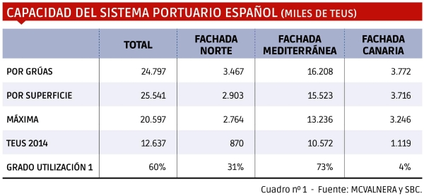 $!<b>CONGESTIÓN PORTUARIA: las cifras hablan</b>
