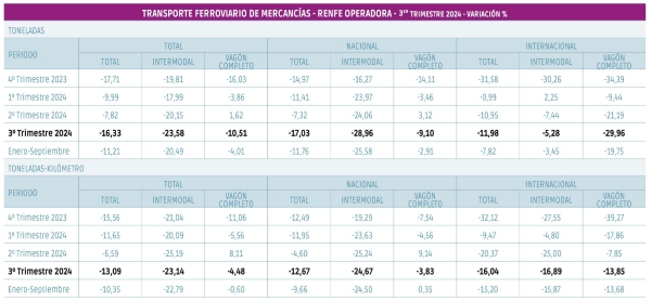 $!Renfe Mercancías: sin síntomas de mejora y con nuevos récords negativos