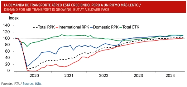 $!<b>La carga aérea crece espoleada por la mayor demanda y atenta a las políticas arancelarias</b>