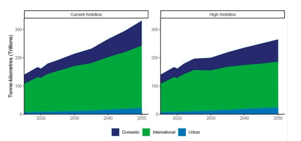 $!Gráfica 1. Toneladas-kilómetro agrupadas por tipo de actividad en los escenarios de “Ambición Actual” y “Alta Ambición”. Fuente ITF.