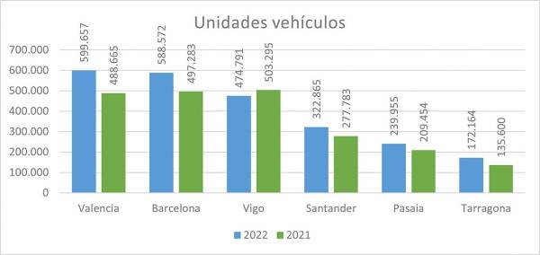 $!Las unidades de vehículos movidos entre 2021 y 2022.